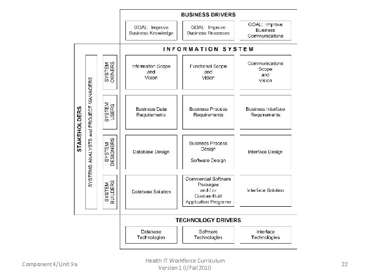 Component 4/Unit 9 a Health IT Workforce Curriculum Version 1. 0/Fall 2010 22 Component 4/Unit 9 a Health IT Workforce Curriculum Version 1. 0/Fall 2010 22