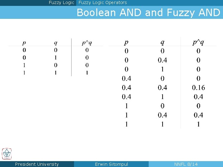 Fuzzy Logic Operators Boolean AND and Fuzzy AND Boolean AND President University Fuzzy AND