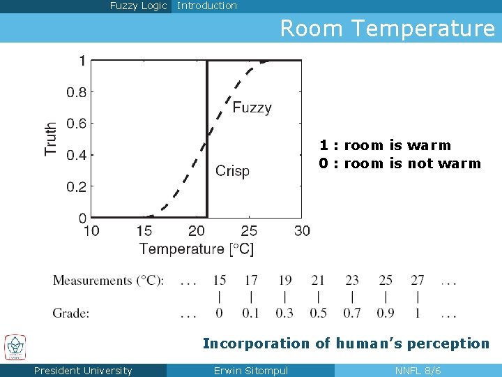 Fuzzy Logic Introduction Room Temperature 1 : room is warm 0 : room is