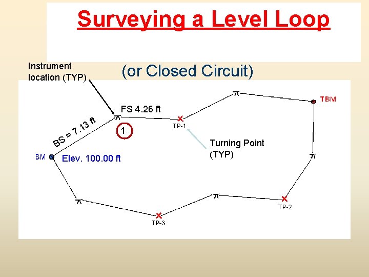 Surveying a Level Loop Instrument location (TYP) (or Closed Circuit) FS 4. 26 ft
