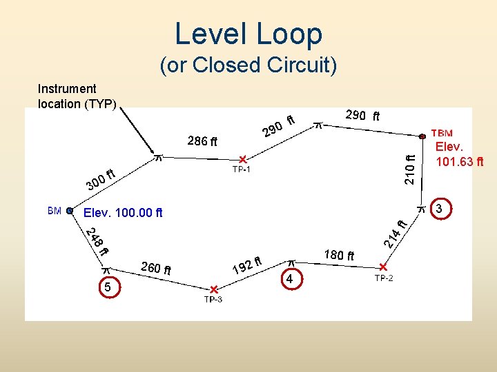 Level Loop (or Closed Circuit) Instrument location (TYP) 0 29 3 f 00 290
