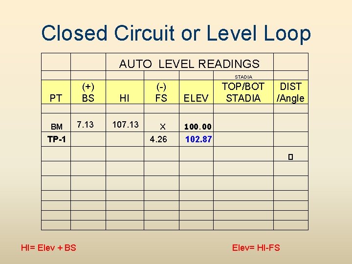 Closed Circuit or Level Loop AUTO LEVEL READINGS STADIA PT (+) BS BM 7.