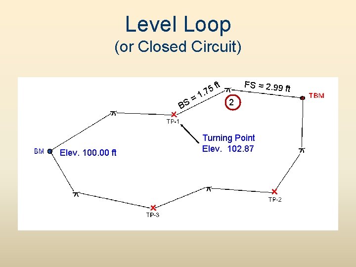 Level Loop (or Closed Circuit) = S B Elev. 100. 00 ft 5 1.