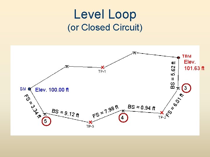 Level Loop (or Closed Circuit) BS = 5. 62 ft Elev. 101. 63 ft