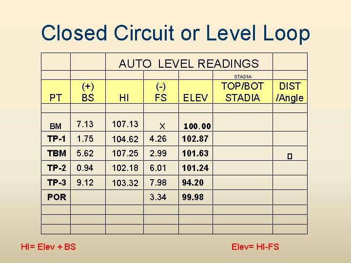 Closed Circuit or Level Loop AUTO LEVEL READINGS STADIA PT (+) BS HI (-)