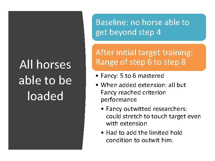 Baseline: no horse able to get beyond step 4 All horses able to be