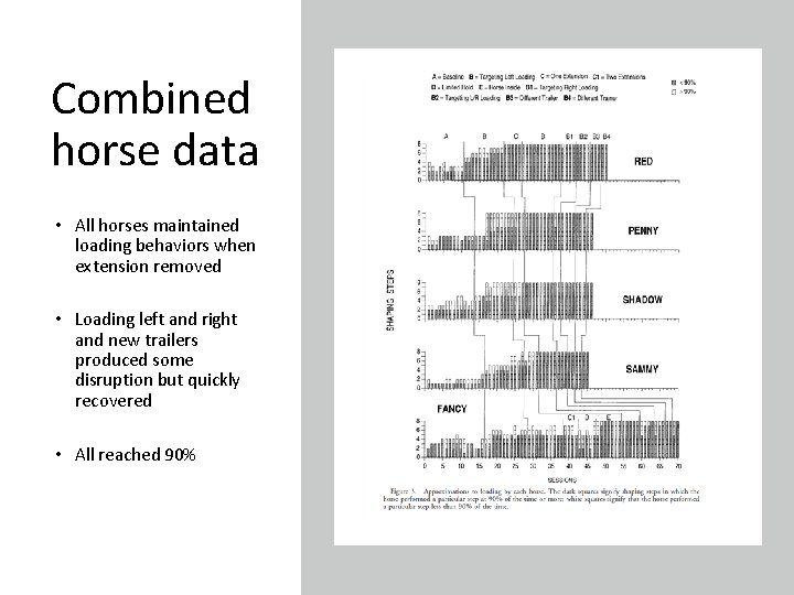 Combined horse data • All horses maintained loading behaviors when extension removed • Loading