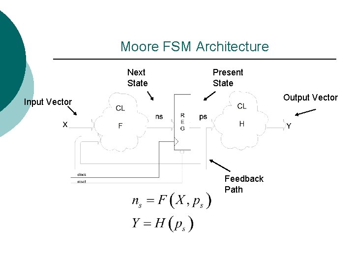 Moore FSM Architecture Next State Present State Output Vector Input Vector Feedback Path 