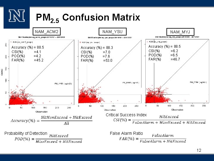 PM 2. 5 Confusion Matrix NAM_ACM 2 Accuracy (%) = 88. 5 CSI(%) =4.