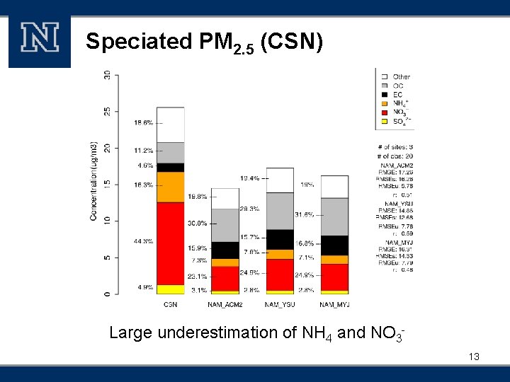 Speciated PM 2. 5 (CSN) Large underestimation of NH 4 and NO 313 