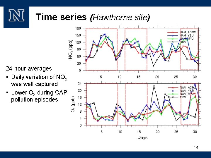 Time series (Hawthorne site) 24 -hour averages § Daily variation of NOx was well