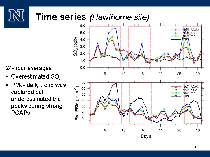 Time series (Hawthorne site) 24 -hour averages § Overestimated SO 2 § PM 2.