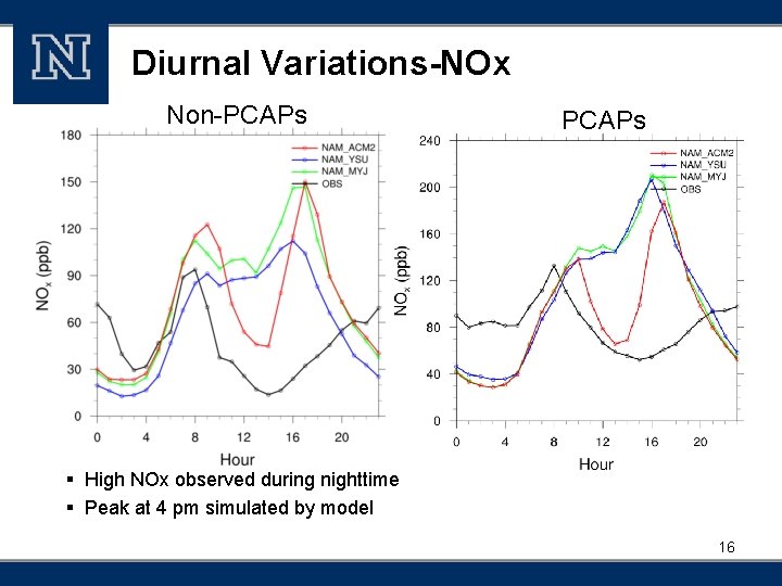 Diurnal Variations-NOx Non-PCAPs § High NOx observed during nighttime § Peak at 4 pm