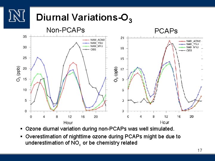 Diurnal Variations-O 3 Non-PCAPs § Ozone diurnal variation during non-PCAPs was well simulated. §