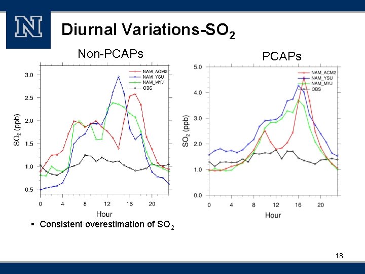 Diurnal Variations-SO 2 Non-PCAPs § Consistent overestimation of SO 2 18 