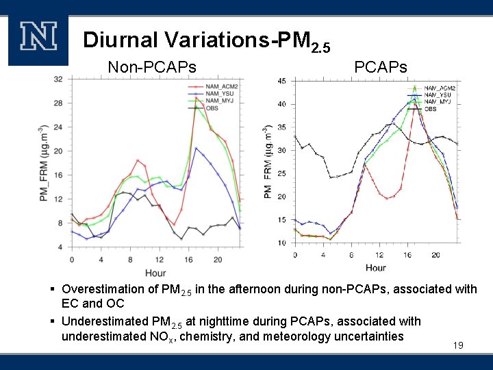 Diurnal Variations-PM 2. 5 Non-PCAPs § Overestimation of PM 2. 5 in the afternoon