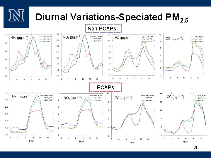 Diurnal Variations-Speciated PM 2. 5 Non-PCAPs 20 