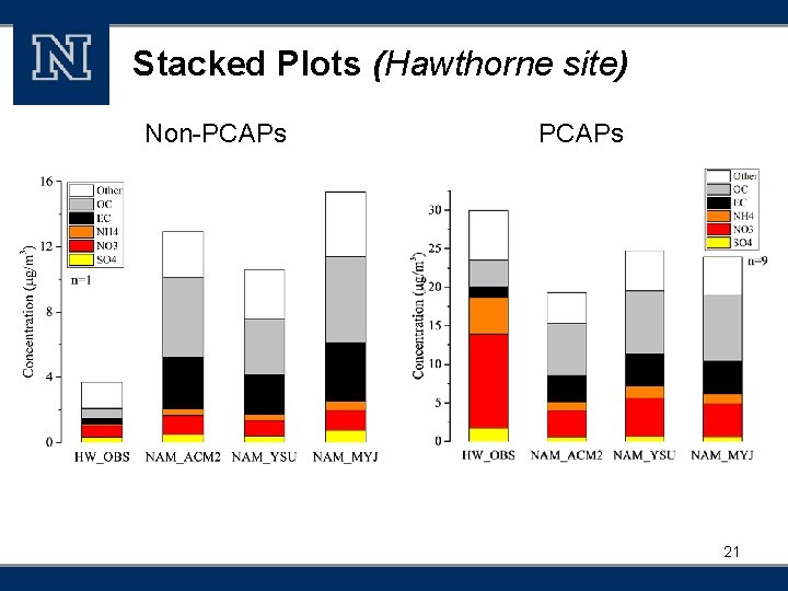 Stacked Plots (Hawthorne site) Non-PCAPs 21 