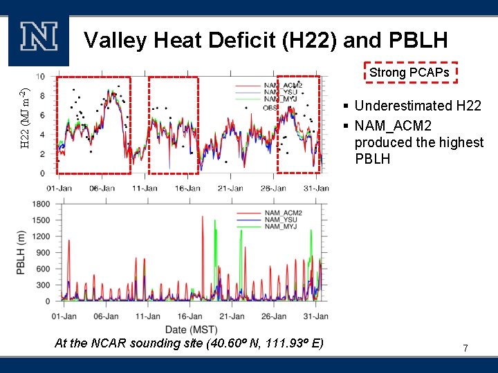 Valley Heat Deficit (H 22) and PBLH H 22 (MJ m-2) Strong PCAPs §