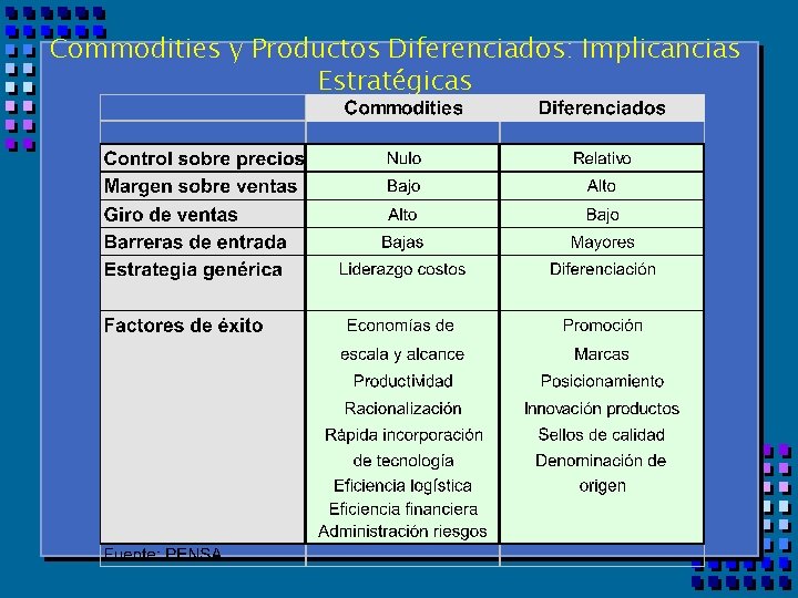 Commodities y Productos Diferenciados: Implicancias Estratégicas 