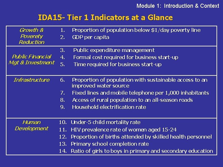 Module 1: Introduction & Context IDA 15 - Tier 1 Indicators at a Glance