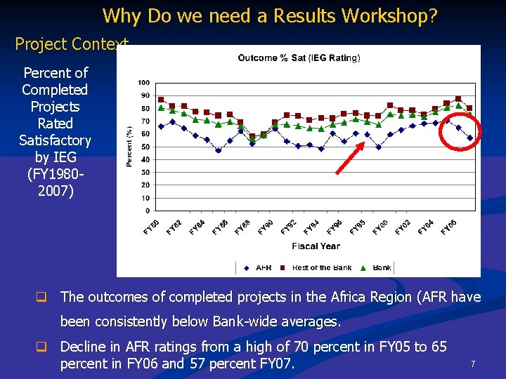 Why Do we need a Results Workshop? Project Context Percent of Completed Projects Rated