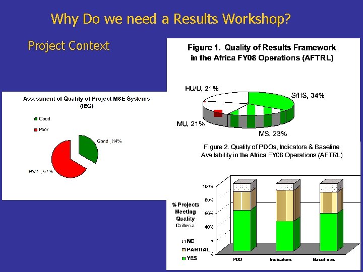 Why Do we need a Results Workshop? Project Context 