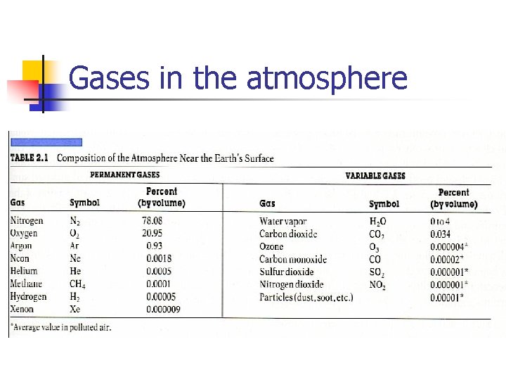 Gases in the atmosphere 