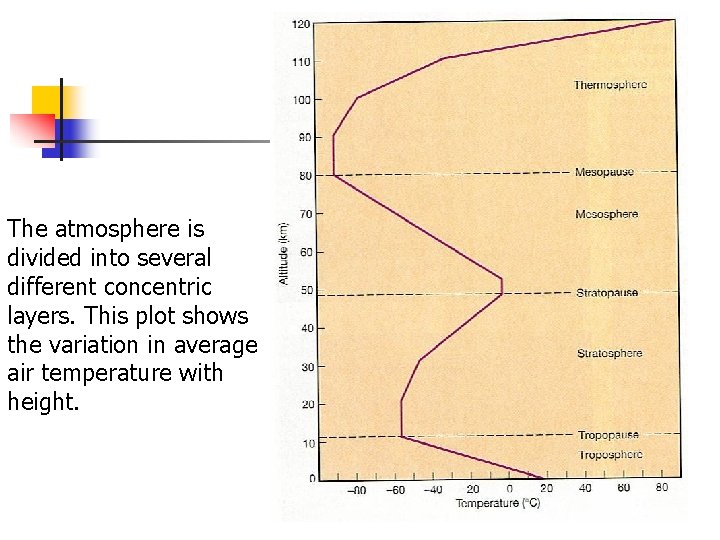The atmosphere is divided into several different concentric layers. This plot shows the variation