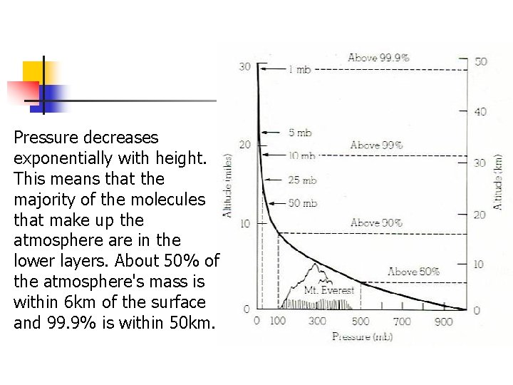 Pressure decreases exponentially with height. This means that the majority of the molecules that