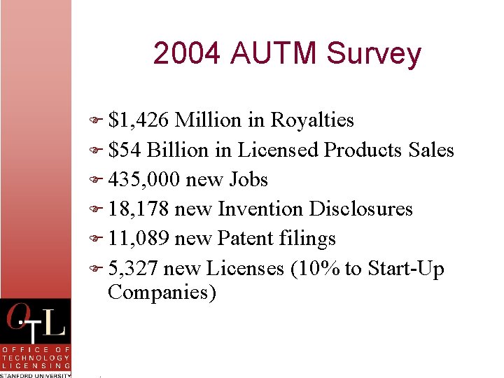 2004 AUTM Survey F $1, 426 Million in Royalties F $54 Billion in Licensed