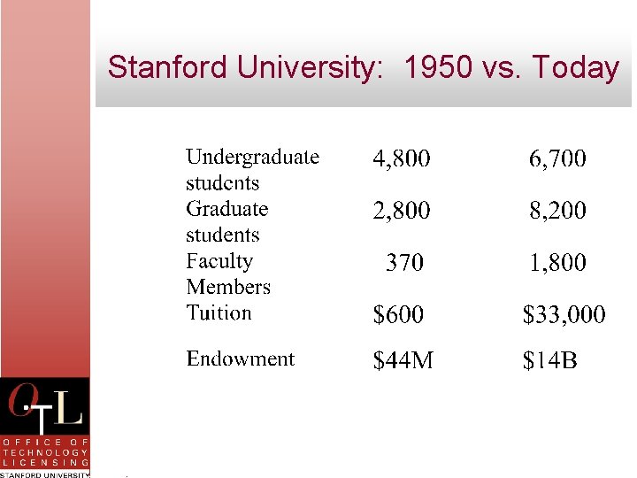 Stanford University: 1950 vs. Today 