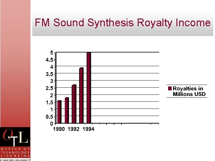 FM Sound Synthesis Royalty Income 