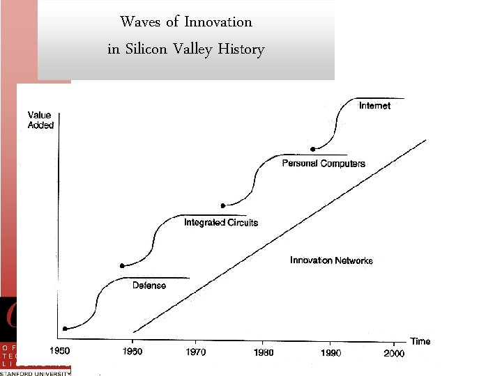 Waves of Innovation in Silicon Valley History Ecology of skills and organizations 