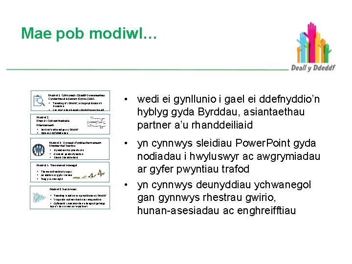 Mae pob modiwl… Modiwl 1: Cyflwyniad i Ddeddf Gwasanaethau Cymdeithasol a Llesiant (Cymru) 2014