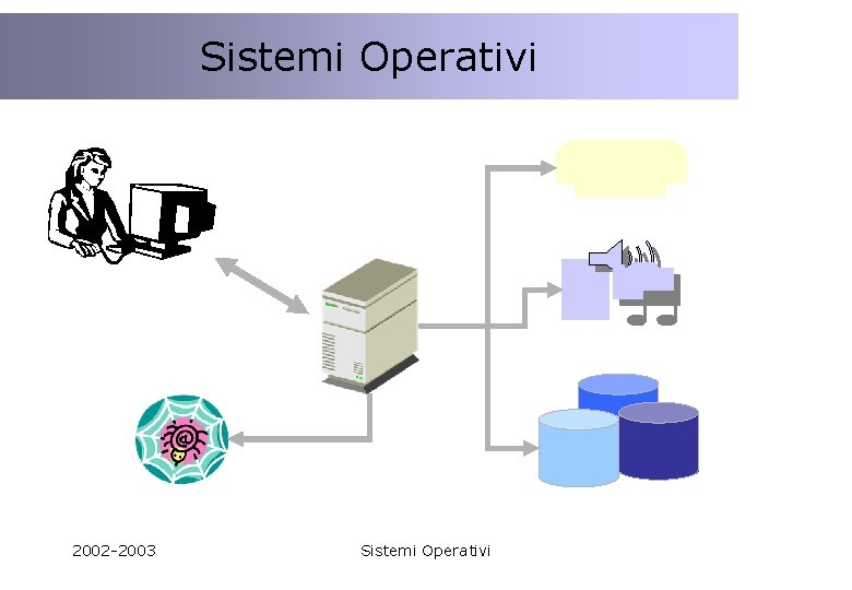 Sistemi Operativi 2002 -2003 Sistemi Operativi 