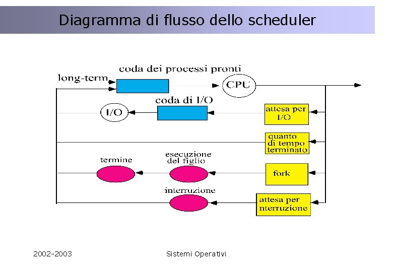La concorrenza nell’interazione Client e Server Diagramma di flusso dellotrascheduler 2002 -2003 Sistemi Operativi