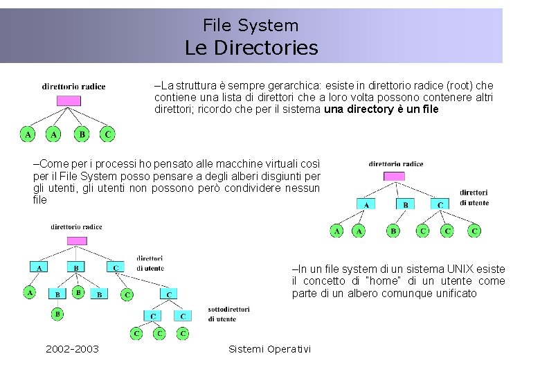 File System Le Directories –La struttura è sempre gerarchica: esiste in direttorio radice (root)