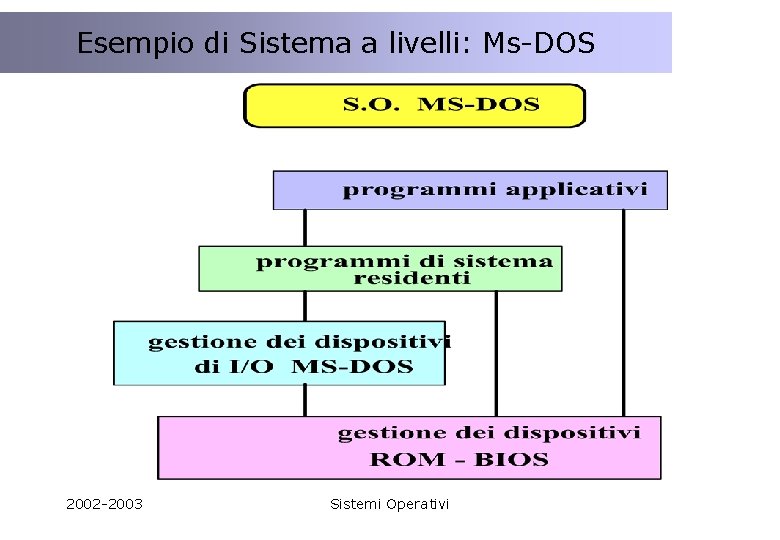 Esempio di Sistema a livelli: Ms-DOS 2002 -2003 Sistemi Operativi 