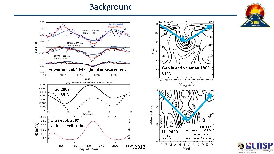 Background Bowman et al. 2008, global measurement Garcia and Solomon 1985 61°N Liu 2009