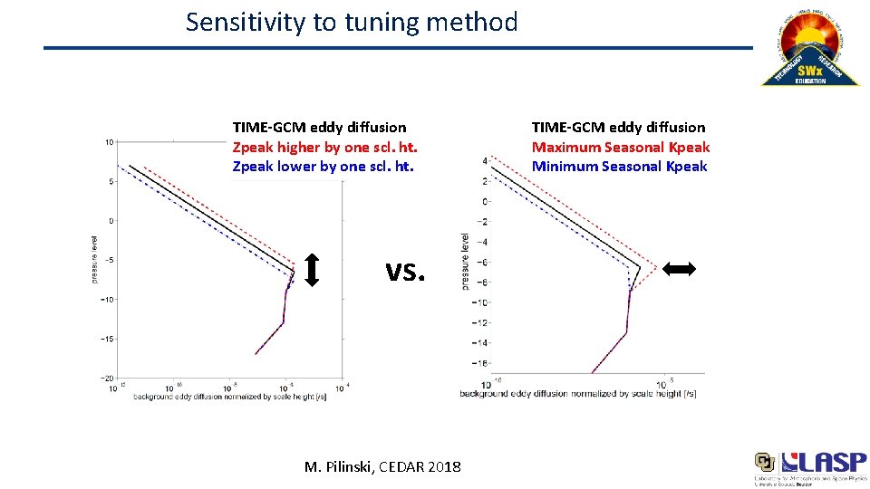 Sensitivity to tuning method TIME-GCM eddy diffusion Zpeak higher by one scl. ht. Zpeak
