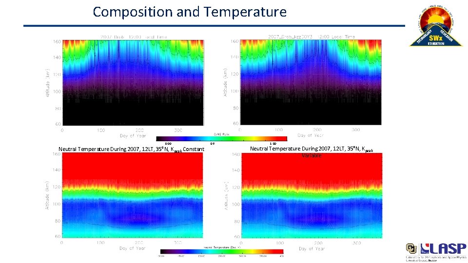 Composition and Temperature 0. 00 Neutral Temperature During 2007, 12 LT, 35°N, K peak