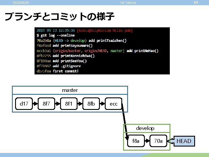 2020/04/04 65 Git Tutorial ブランチとコミットの様子 master d 17 8 f 1 8 fb ecc