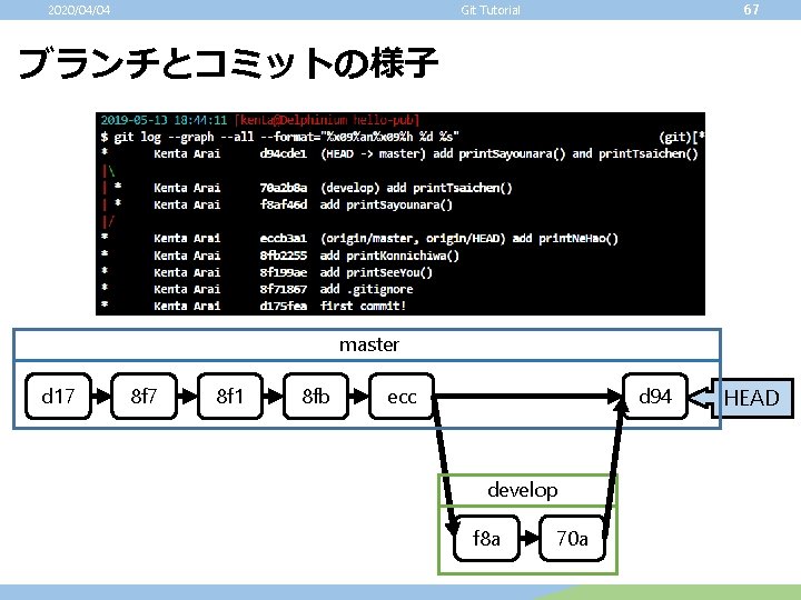 2020/04/04 67 Git Tutorial ブランチとコミットの様子 master d 17 8 f 1 8 fb ecc