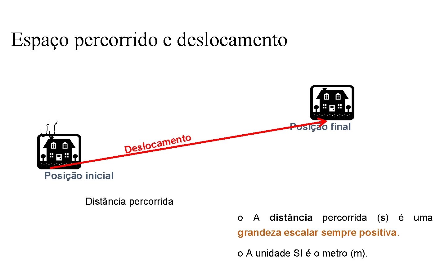 Espaço percorrido e deslocamento o t n e m a c o l Des