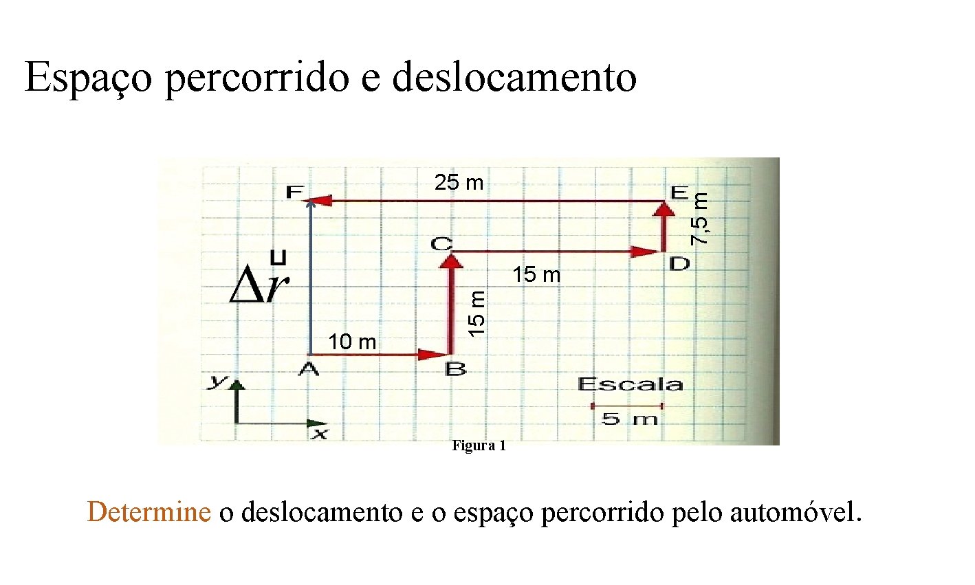 Espaço percorrido e deslocamento 7, 5 m 25 m 10 m 15 m Figura