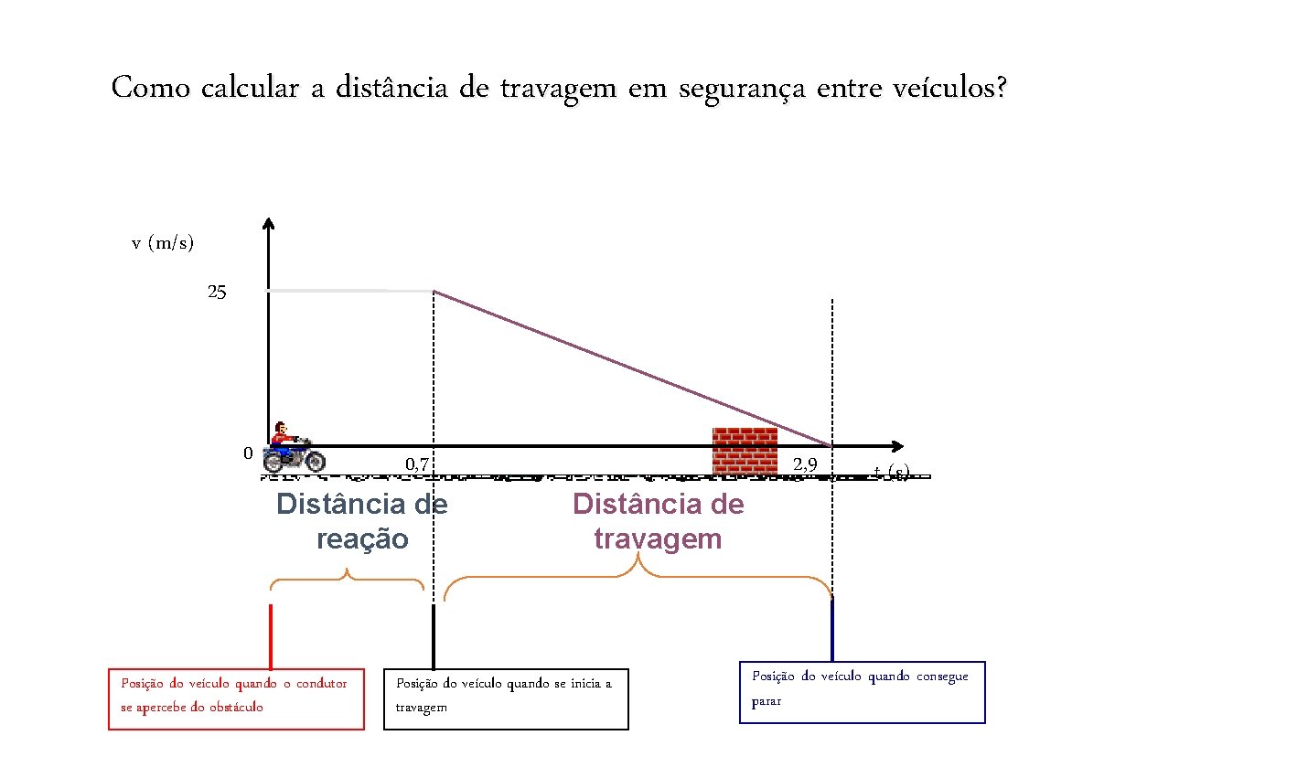 Como calcular a distância de travagem em segurança entre veículos? v (m/s) 25 0