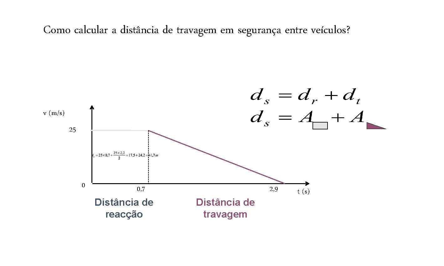 Como calcular a distância de travagem em segurança entre veículos? v (m/s) 25 0
