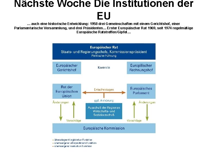 Nächste Woche Die Institutionen der EU … auch eine historische Entwicklung: 1958 drei Gemeinschaften