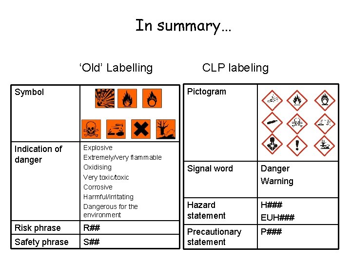 In summary… ‘Old’ Labelling Pictogram Symbol Indication of danger CLP labeling Explosive Extremely/very flammable